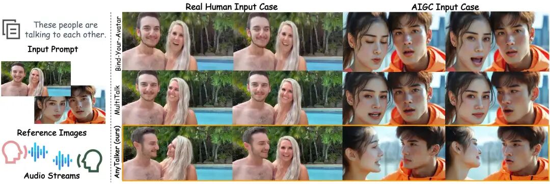 图 6: 多种多人驱动方法的定性比较。使用相同的文本提示、参考图像和多个音频流作为输入，我们比较了 Bind-Your-Avatar、MultiTalk和AnyTalker的生成结果。左侧案例使用输入图像来自InteractiveEyes数据集，而右边使用文生图模型生成的图像自作为输入。