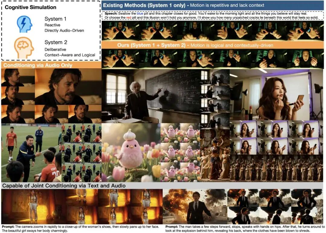 借鉴双系统理论为虚拟化身行为建模，该理论区分了反应性系统 1 和审议性系统 2 认知。左上图：我们框架结合了系统 1 动作（如唇部同步、空闲动作）和系统 2 推理（如逻辑手势）。右上图传统方法与系统 1 类似，擅长唇语同步，但往往会产生重复性、非语境性动作。下图相比之下，我们的方法可以模拟这两个系统，生成与所提供的音频和文本语义一致的各种自然连贯的行为。