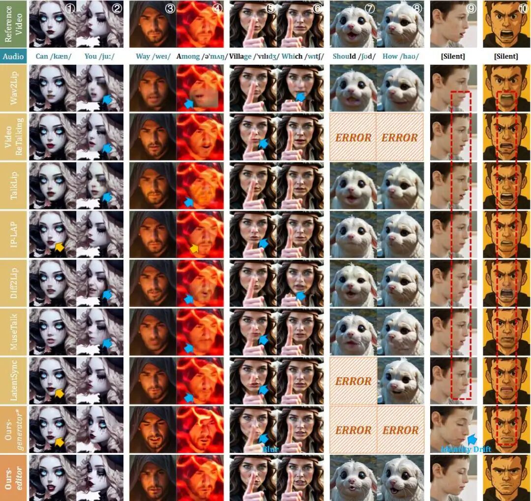 图4：跨多种情景的定性比较。对口型错误用yel-low标记，视觉伪影用蓝色标记，静音时嘴唇漏用红色。