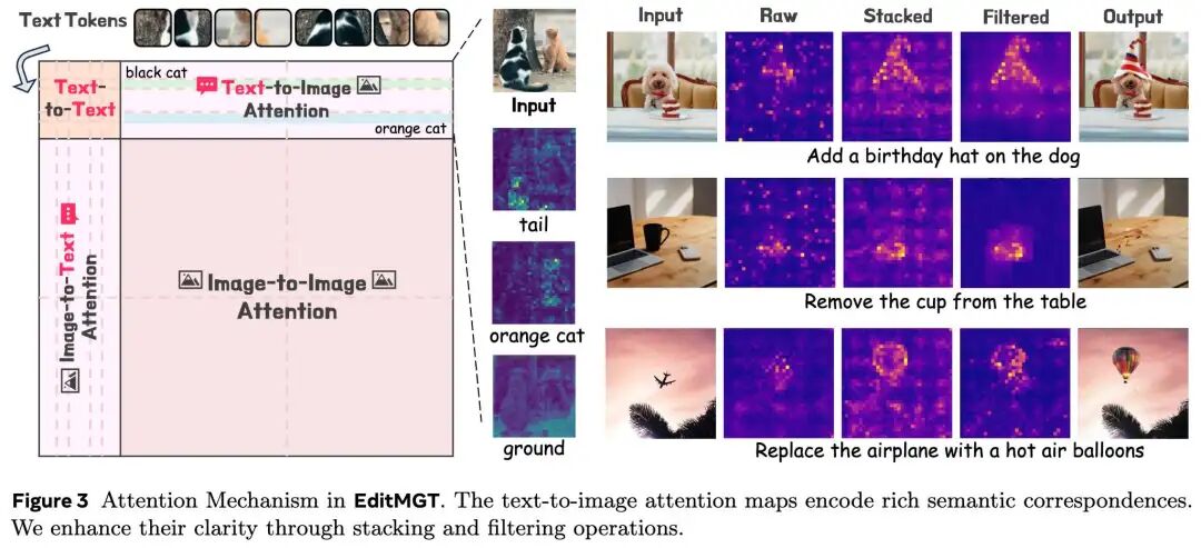 图3：EditMGT 中的注意力机制。文生图注意力图编码了丰富的语义对应关系。本工作通过堆叠和过滤操作增强了其清晰度