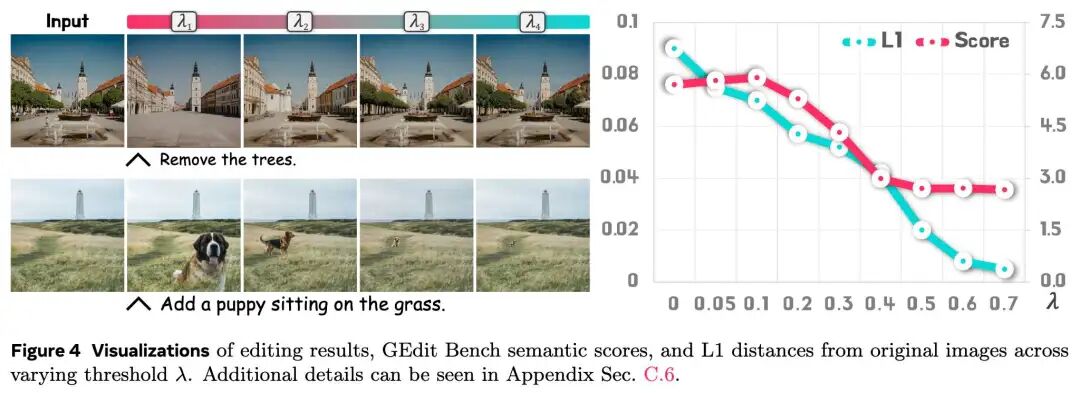 图4：不同阈值  下的编辑结果可视化、GEdit Bench 语义分数以及与原始图像的 L1 距离