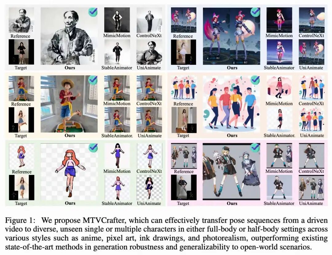 图1，MTVCrafter 还具有良好的泛化能力，能够适应未见过的动作和角色，包括单人或多人、全身或半身角色，覆盖多种风格和场景。
