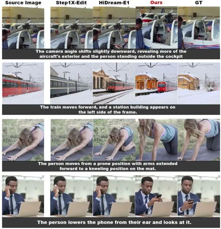 在ByteMorph测试中，IF-Edit 展现了对物理结构的深层理解，如瑜伽动作变化、火车移动