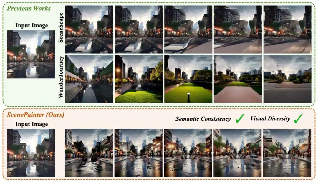 本文提出了 ScenePainter, 其目标是从单一视图开始，生成语义一致但视觉上多样化的 3D 视图序列。我们展示来自潮湿阴暗街道视图的绘制图像，同时呈现退行的 3D 摄像机运动。ScenePainter 可以根据第一个视图生成合理且一致的内容，同时保持形式和外观的多样性。