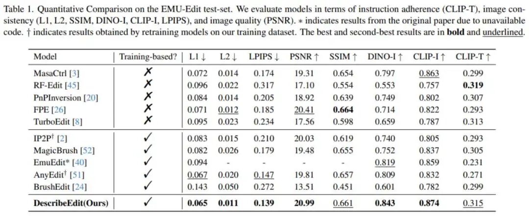 表1：Descriptive与基线方法的定量对比结果