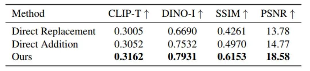 表2：不同注意力融合方式的定量对比结果