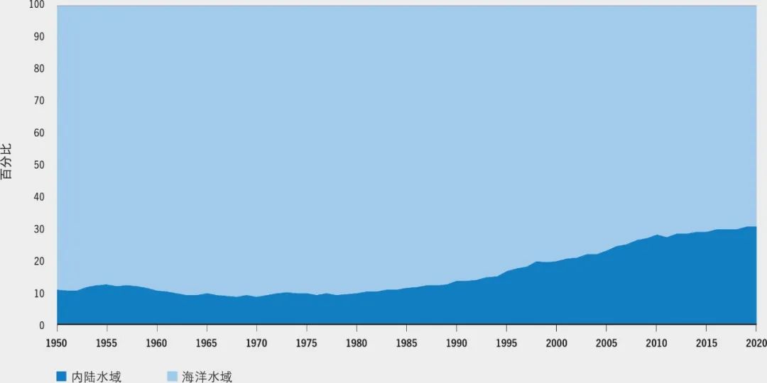 全球渔业和水产养殖总产量(图2)