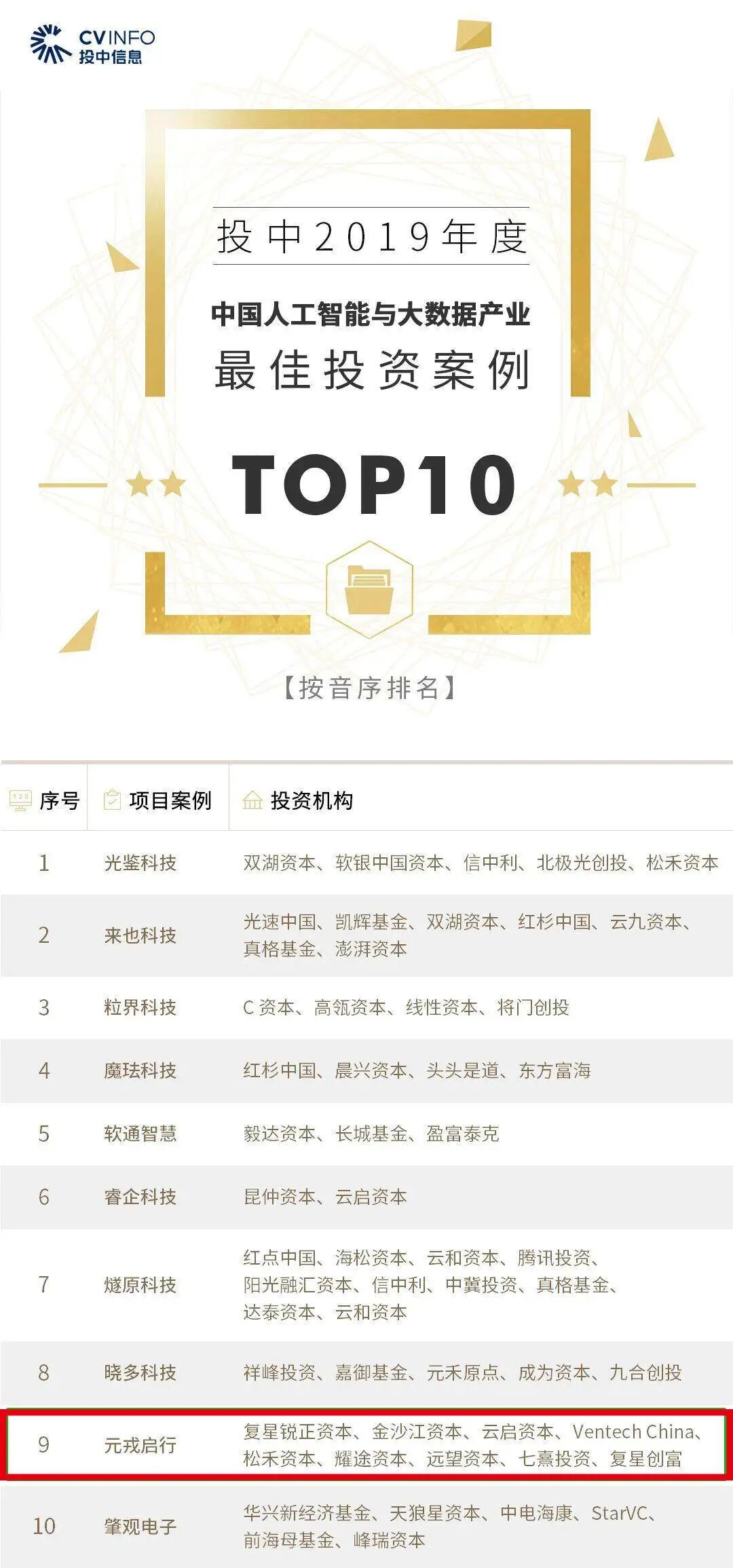 耀途资本荣获投中 19最佳早期创业投资机构top30 等两大奖项行业信息