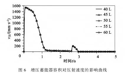 挤压铸造机压射液压系统性能仿真分析的图15