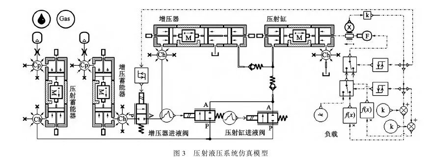 挤压铸造机压射液压系统性能仿真分析的图4