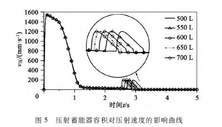 挤压铸造机压射液压系统性能仿真分析的图14
