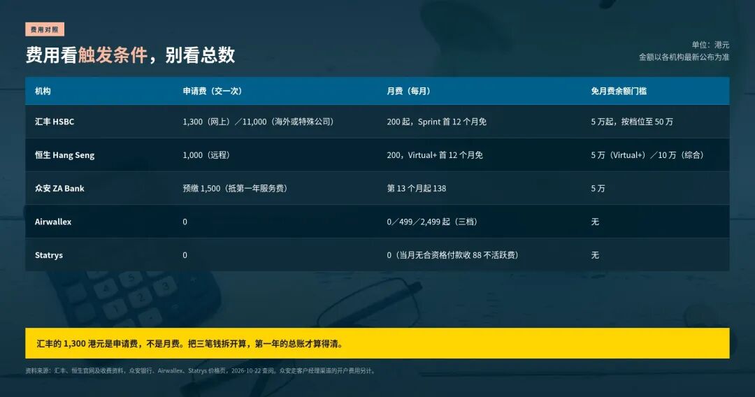香港公司开户怎么选：汇丰恒生众安三家银行与两家支付平台费用保障对比
