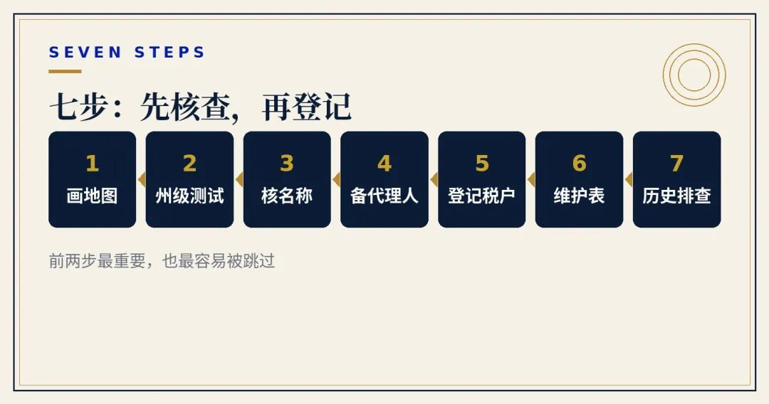 美国公司外州登记全解析跨州合规与州税指南