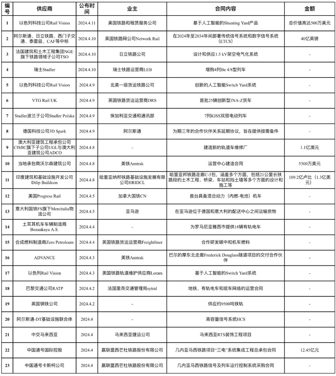 2024年4月上半月中标签约合集