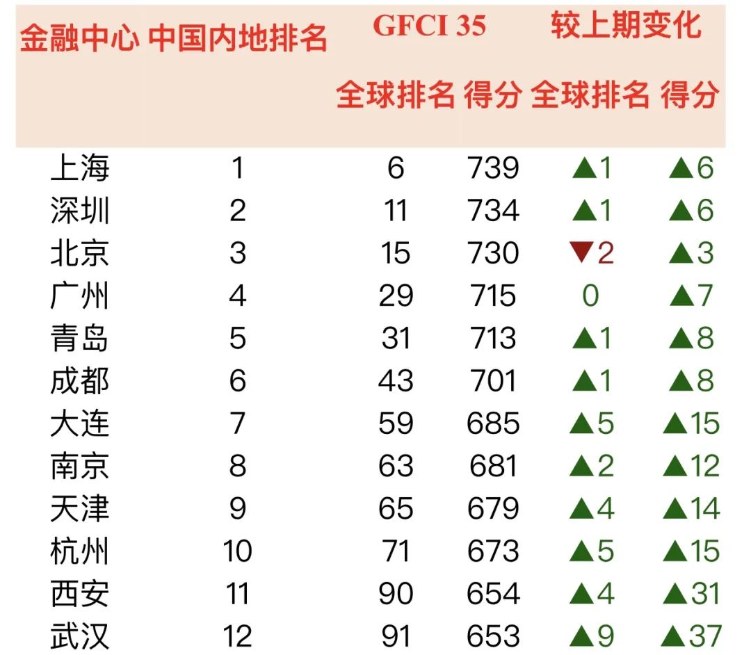 《全球金融中心指数》报告：新加坡第三，香港第四