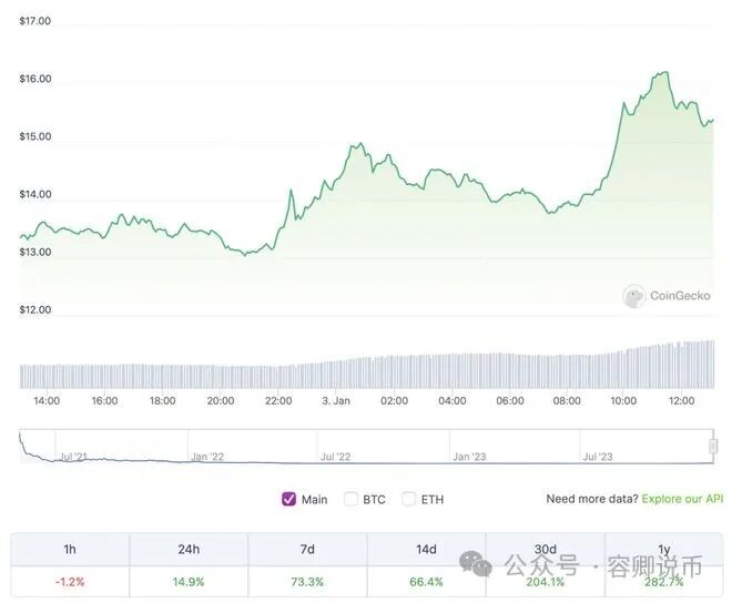 这种加密货币上涨 200% 并超越柴犬（SHIB）
