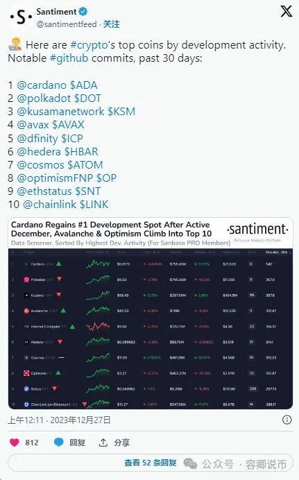 这种加密货币上涨 200% 并超越柴犬（SHIB）