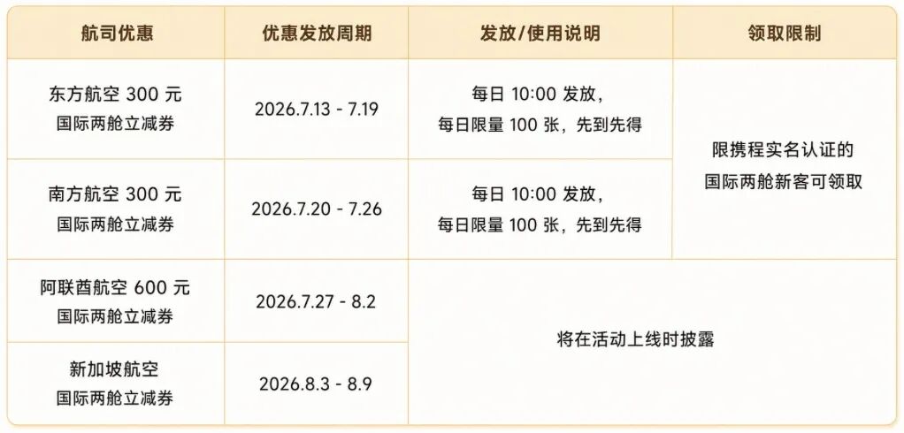 携程国际公务舱返现立减1100元 暑期躺飞欧洲含税9K起