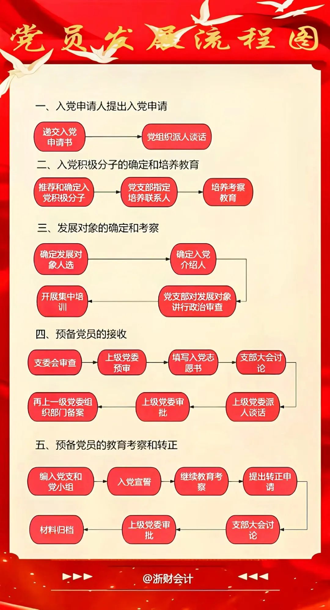 @2024级新生 请收好这份入党流程