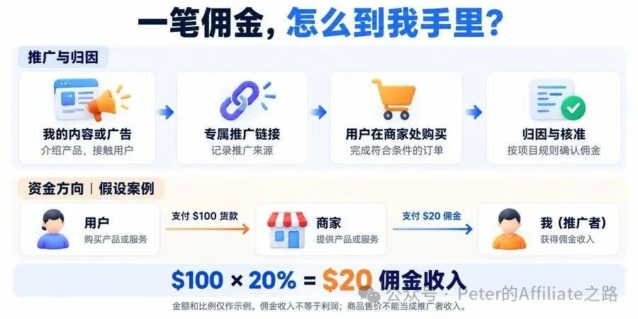什么是联盟营销 Affiliate Marketing 新手入门 佣金归因结算与推广渠道解析