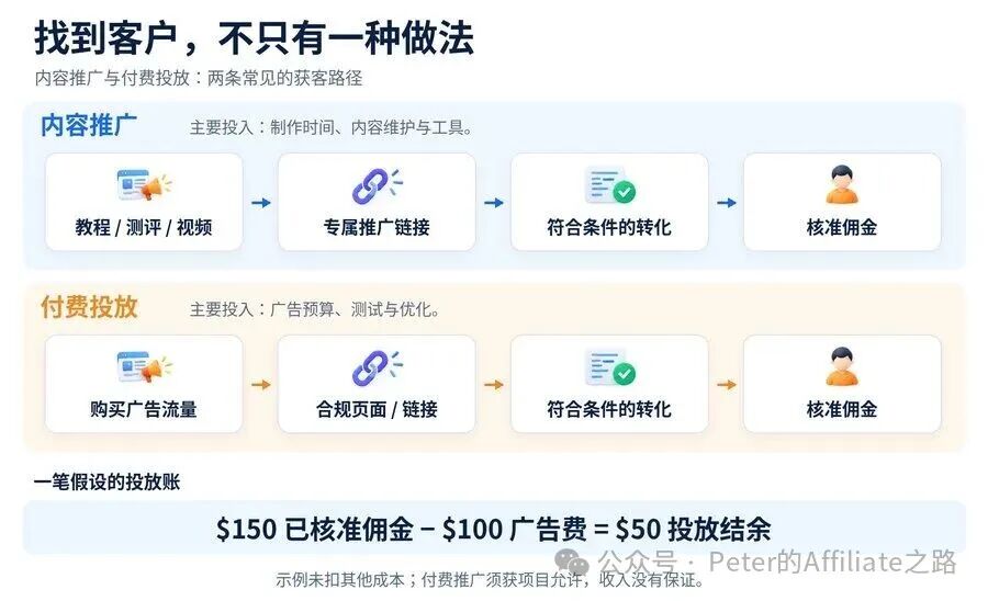 什么是联盟营销 Affiliate Marketing 新手入门 佣金归因结算与推广渠道解析