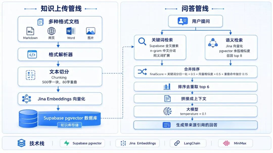 AI知识库从零到一：个人wiki+企业RAG方案