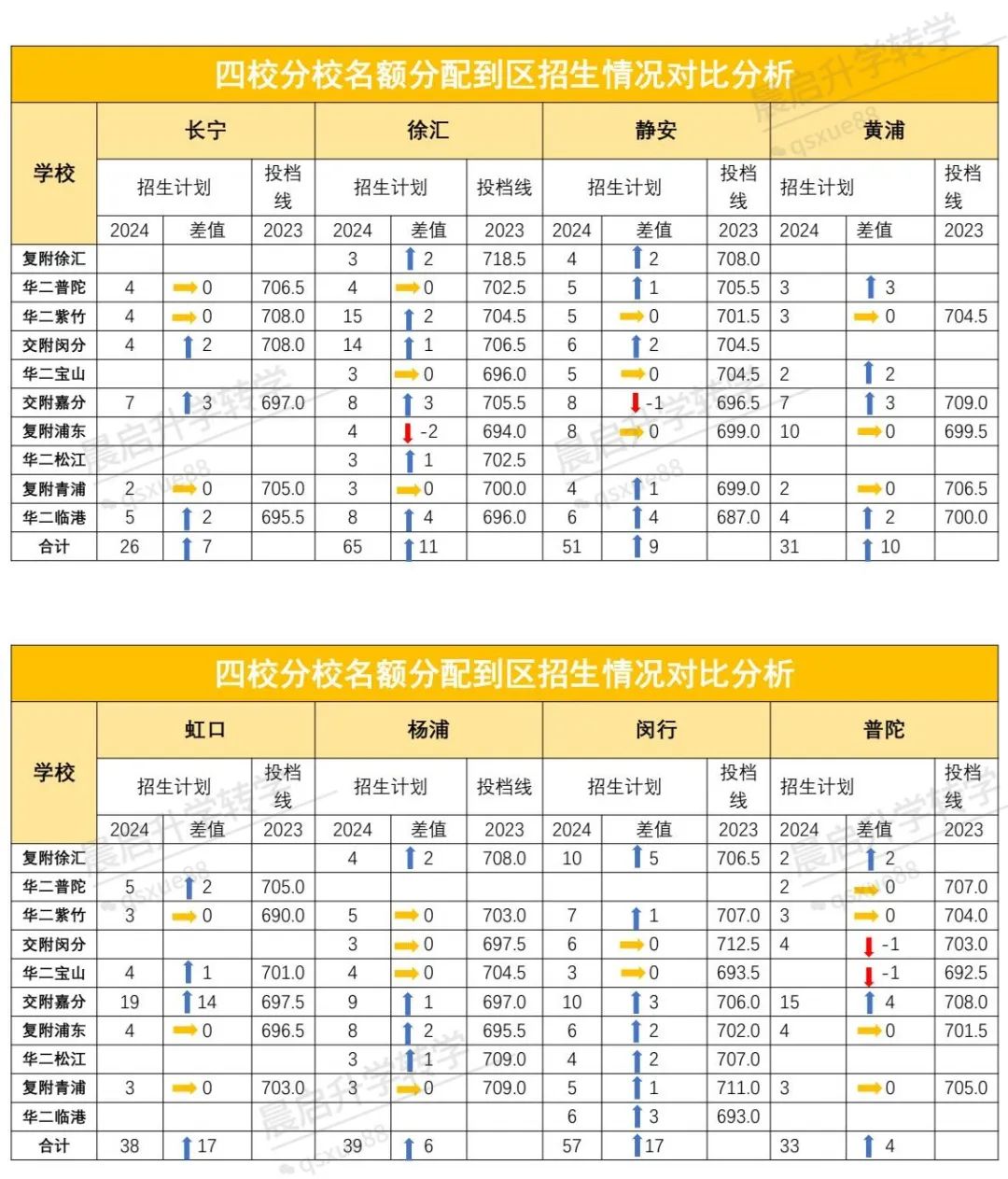 浦东,崇明今年遭到反噬!来看今年名额分配到区结果