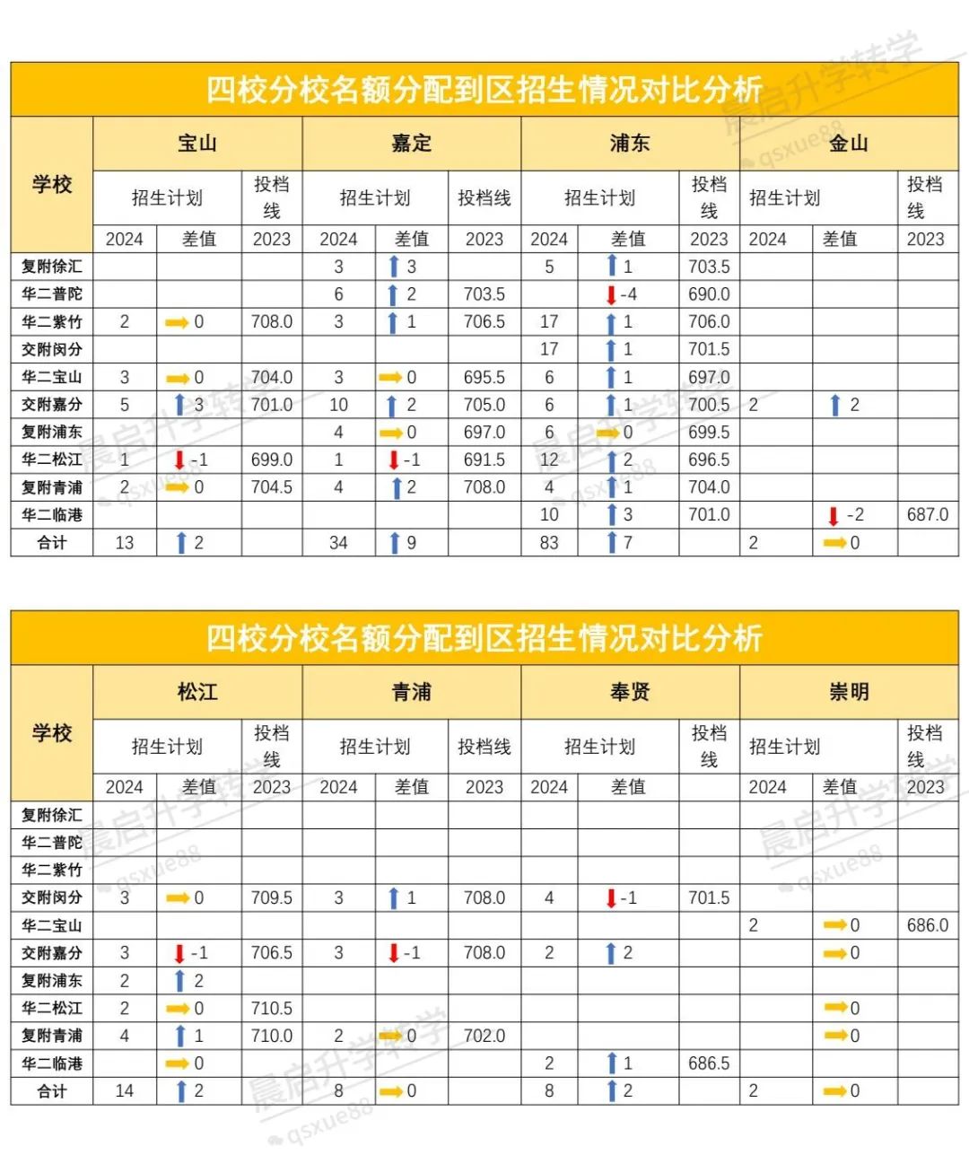 浦东,崇明今年遭到反噬!来看今年名额分配到区结果