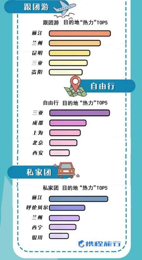 黃金周機票酒店價格翻倍，OTA平臺百億補貼開啟「搶人」大戰 旅遊 第3張