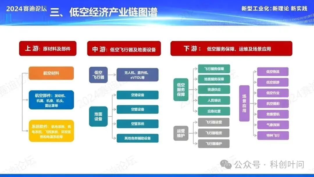 中国低空经济全产业链图谱+十二大产业方向 - 脉脉