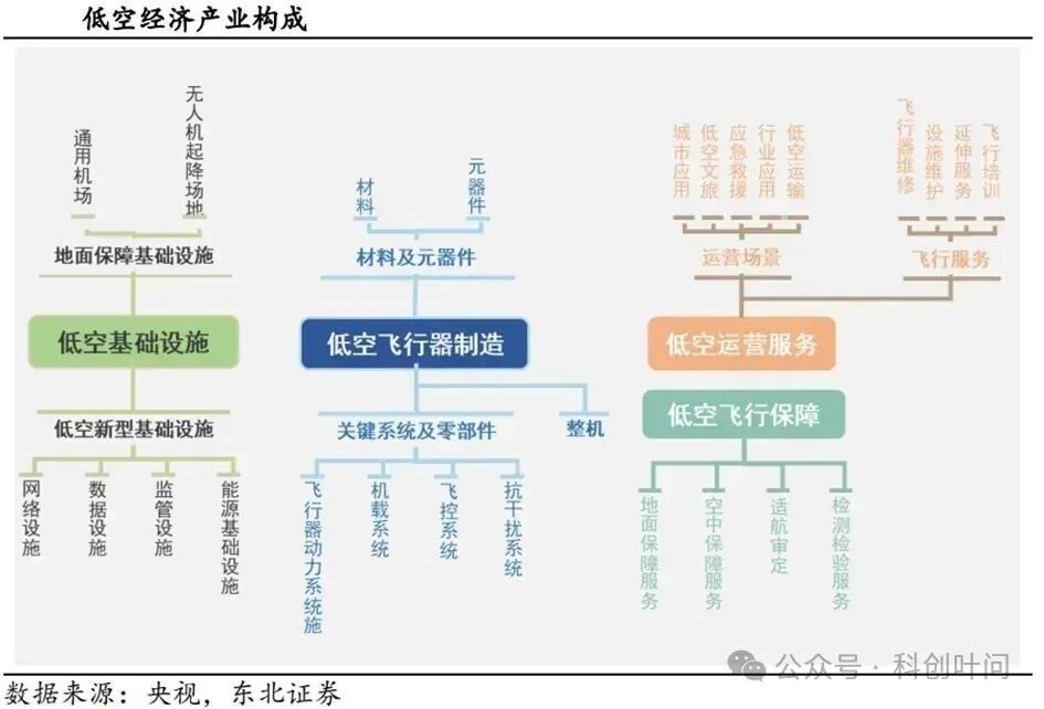 中国低空经济全产业链图谱+十二大产业方向 - 脉脉