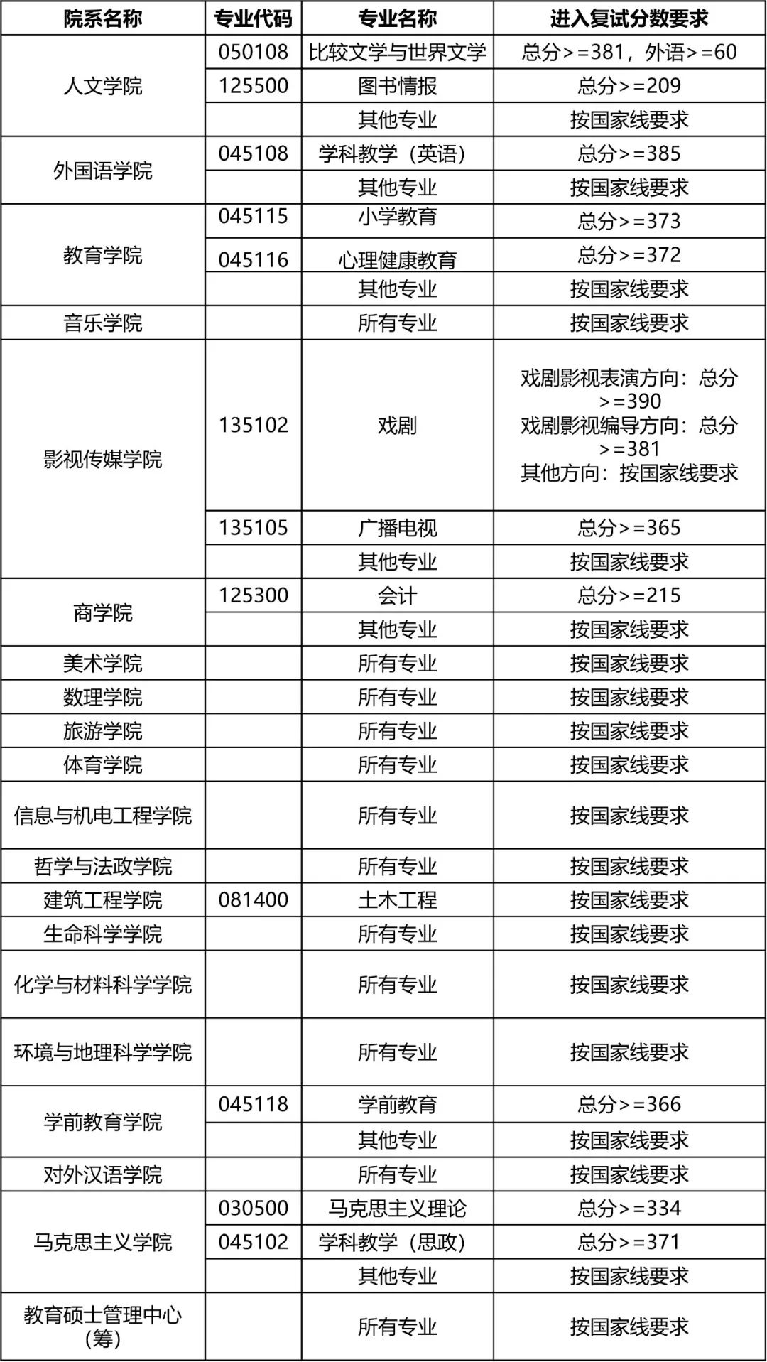 2023年上海师范大学研究生院录取分数线_上海师范大学师范生录取分数线_上海师范专业分数