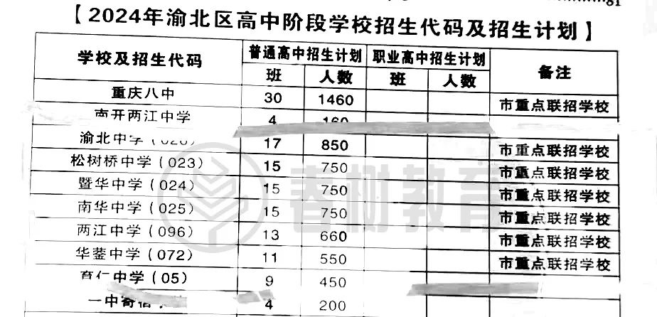 沙坪坝中考录取分数线_沙坪坝普通高中分数线_2024年沙坪坝区中考分数线