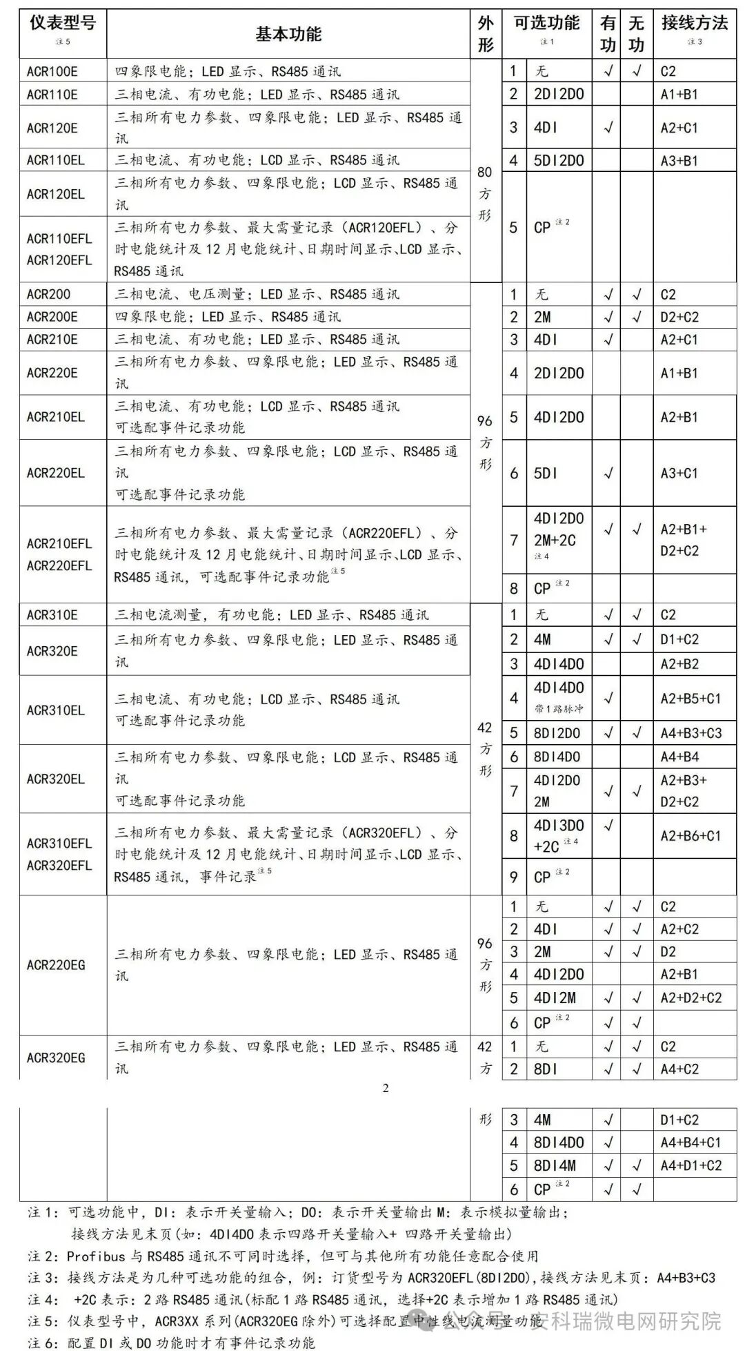 ACR 系列網絡電力儀表