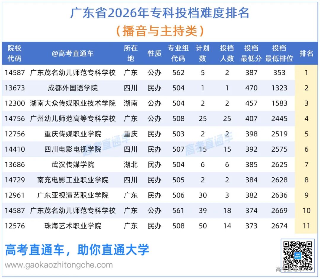 【投档难度】广东省2026年专科省内外投档情况_播音与主持.png