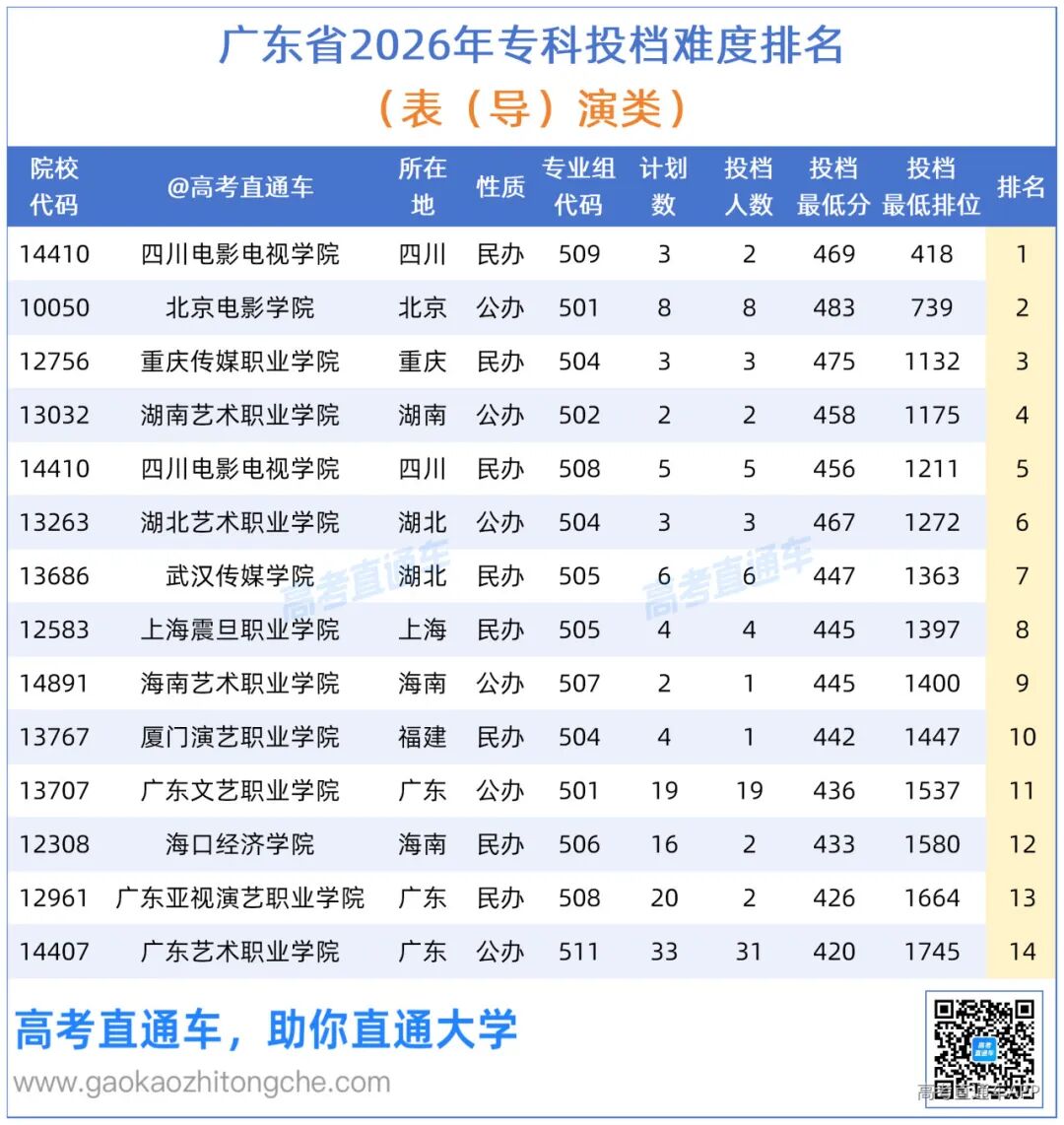 【投档难度】广东省2026年专科省内外投档情况_表导演.png