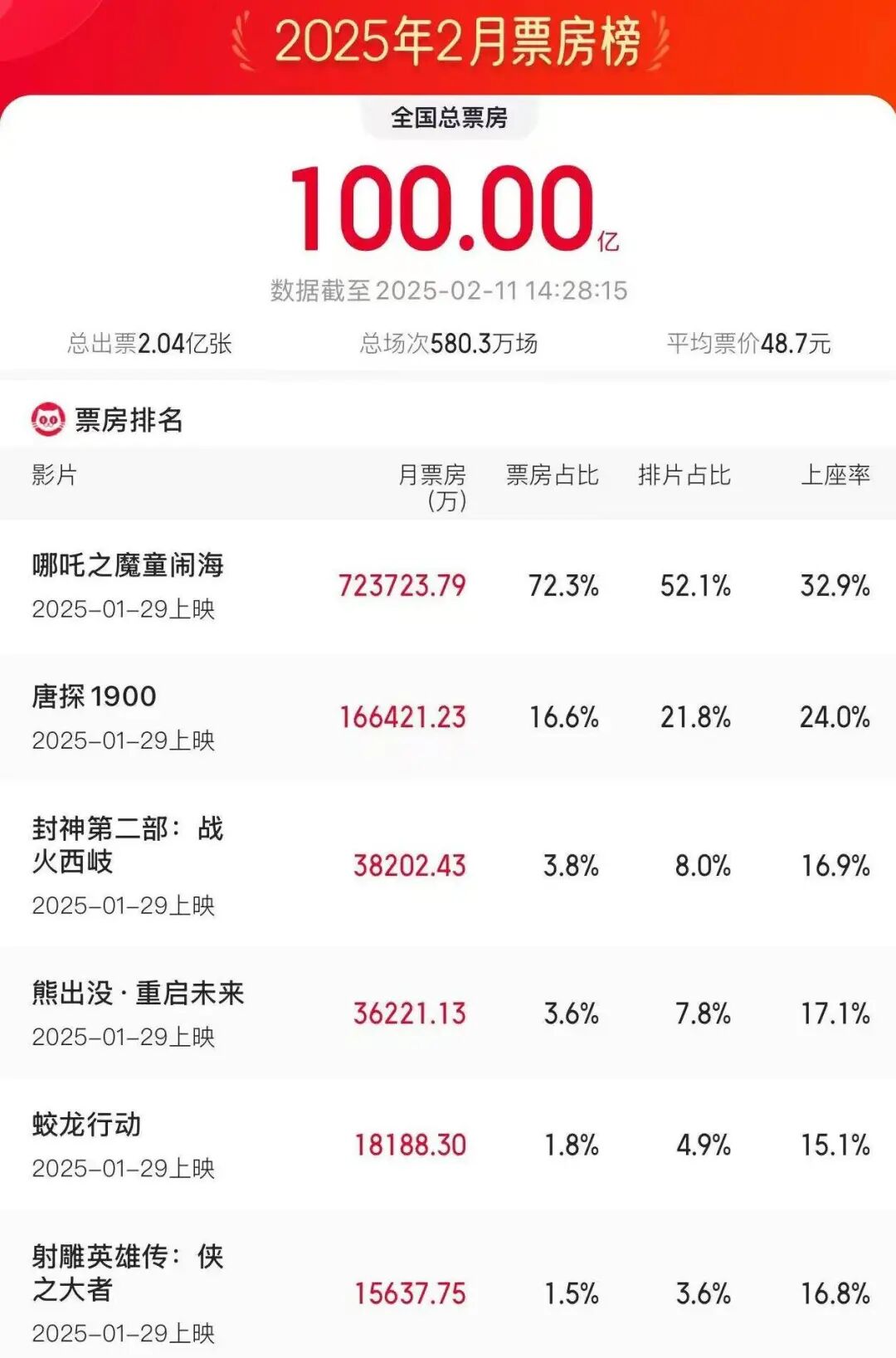 破100亿！《哪吒2》领跑票房榜！ 第1张