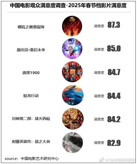 破100亿！中国电影再传喜讯！ 第13张