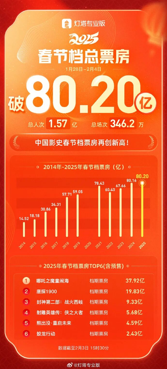 破100亿！中国电影再传喜讯！ 第11张