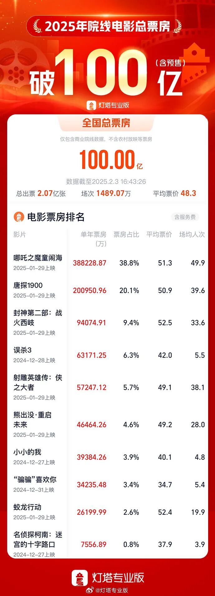 破100亿！中国电影再传喜讯！ 第7张