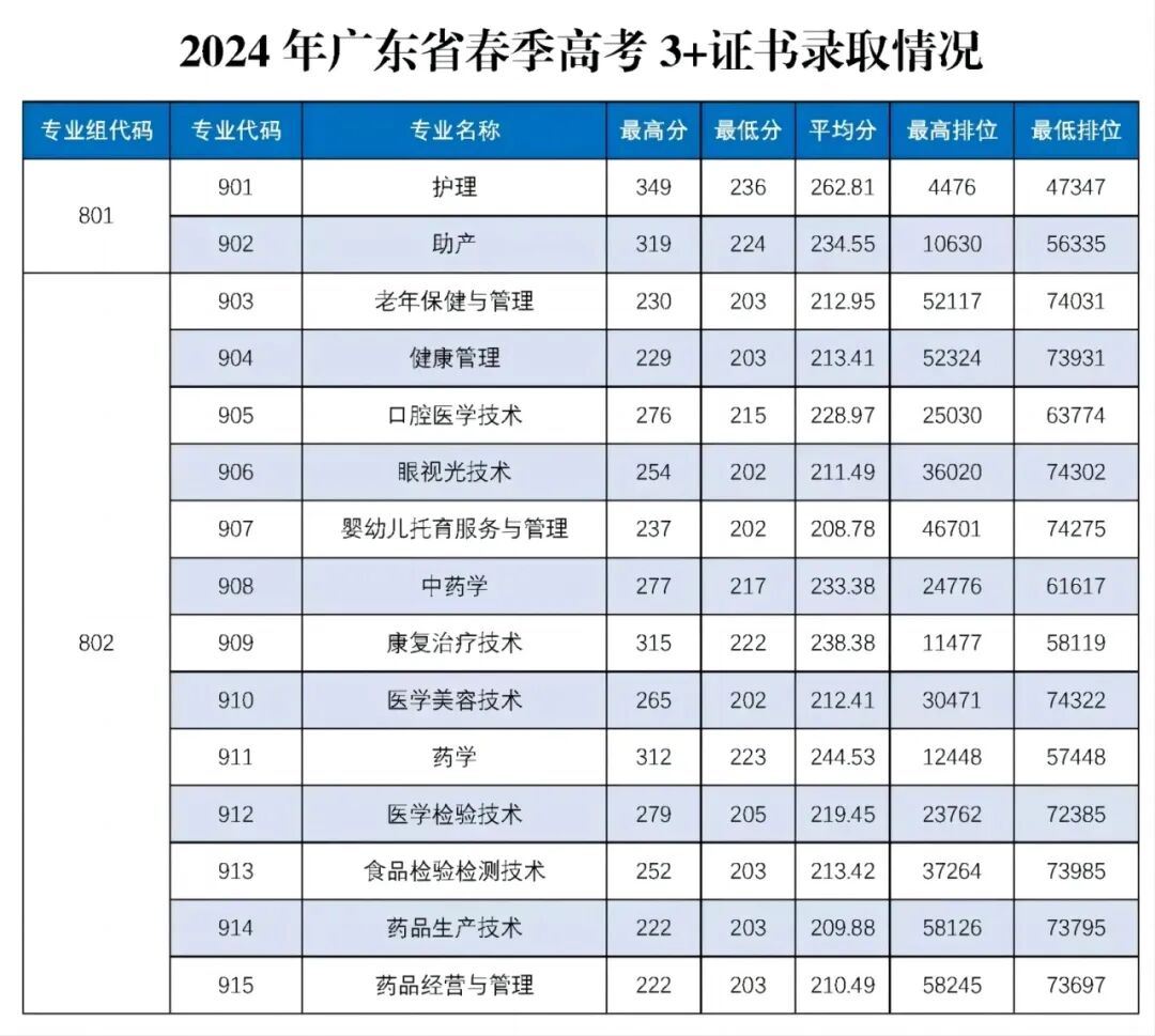 2024年西南交通大學專科錄取分數線（所有專業分數線一覽表公布）_西南大學專科線_西南醫科大學專科錄取分數線