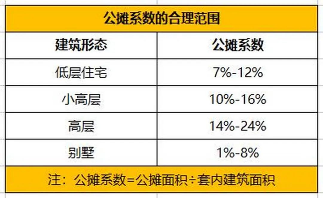 18层一梯两户公摊多大