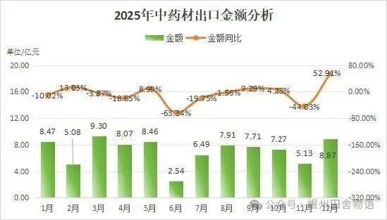 中药材“出海”与药食同源的全球热度
