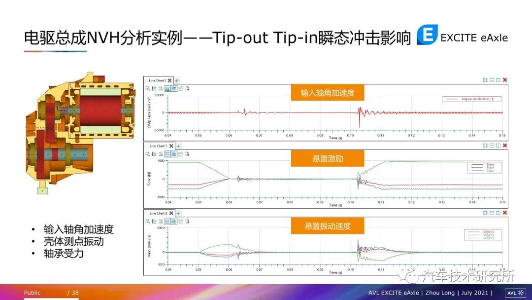電驅動總成常見NVH問題及仿真方法的圖37