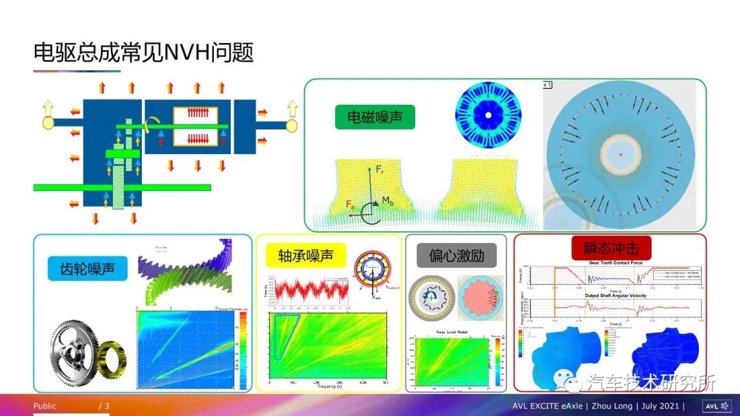 電驅動總成常見NVH問題及仿真方法的圖2