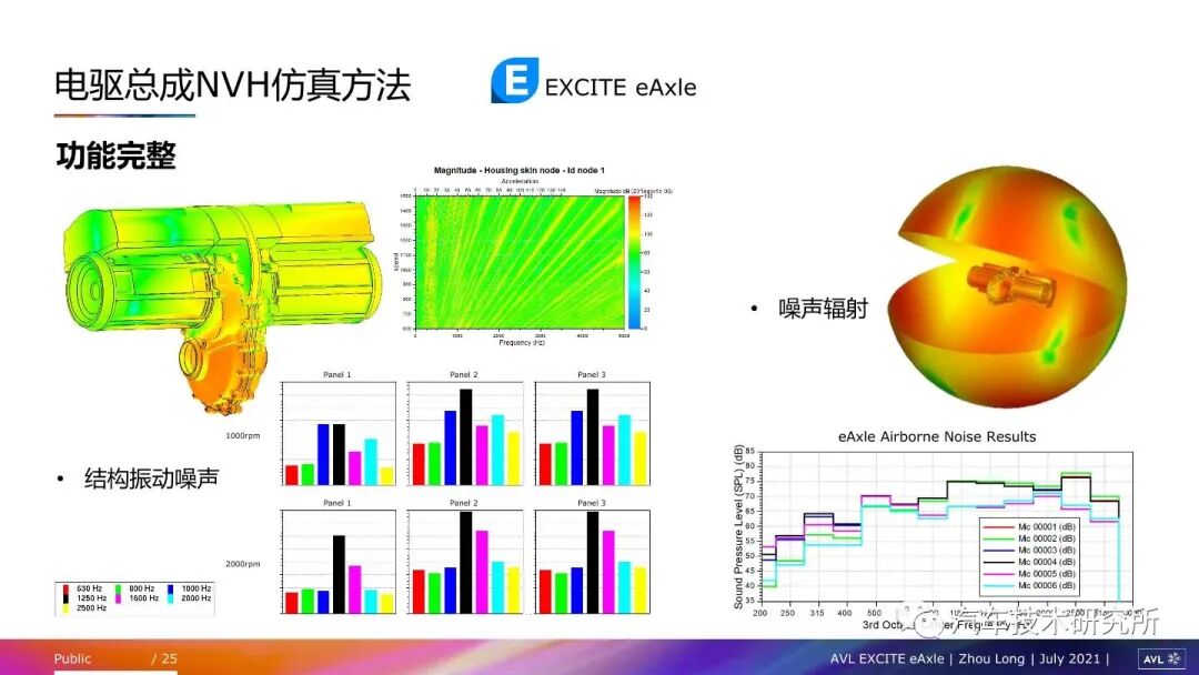 電驅動總成常見NVH問題及仿真方法的圖24