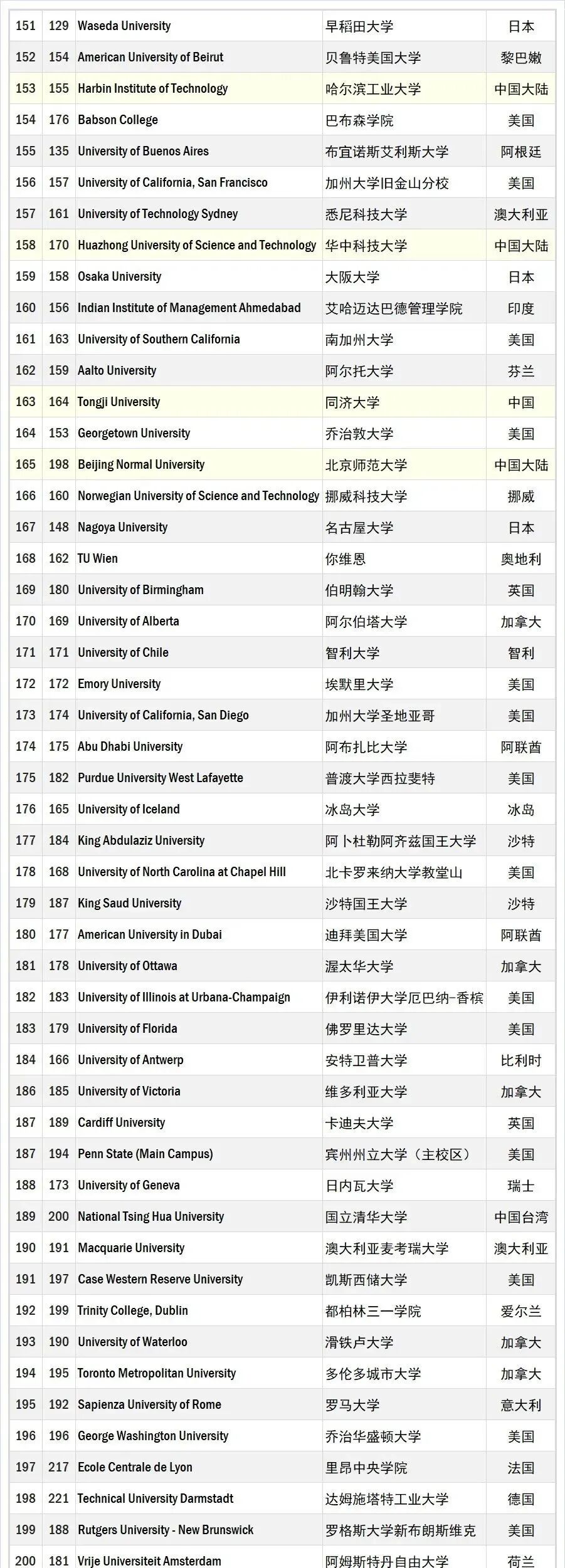 日本大学就业竞争力