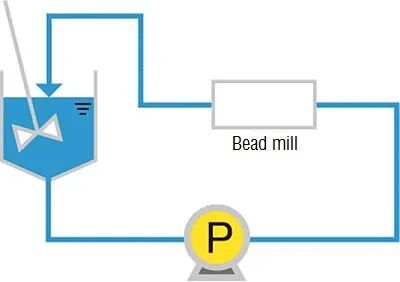 用途介绍｜泰克米纳，提高分散工艺中的粒径分布