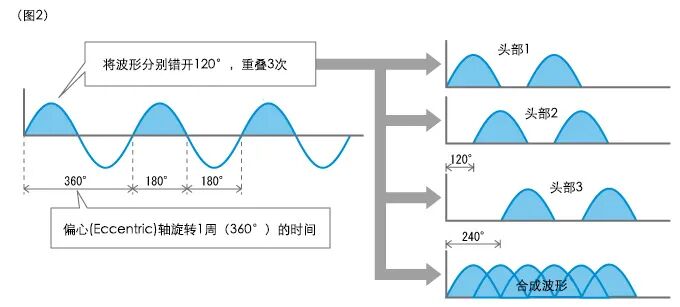泰克米纳基础小讲堂，Smoothflow Pump泵气囊的原理及问题