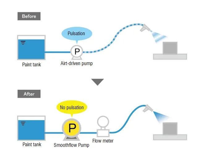 泰克米纳｜解析Smoothflow系列，提高少量喷漆的作业性